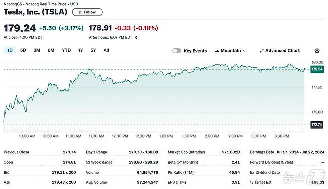 24일 테슬라 일일 주가추이 - 야후 파이낸스 갈무리