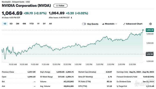 24일 엔비디아 일일 주가추이 - 야후 파이낸스 갈무리