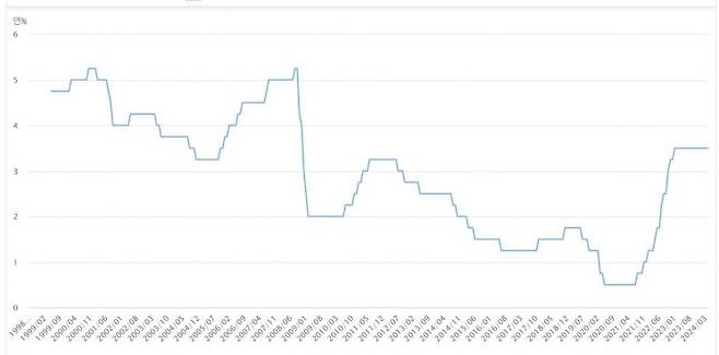 한국은행 기준금리 추이