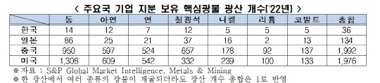 주요국 기업 지분 보유 핵심광물 광산 개수(2022년). 한국경제인협회 제공