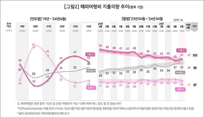 향후 1년간 해외여행비 지출의향 추이. 사진=컨슈머인사이트