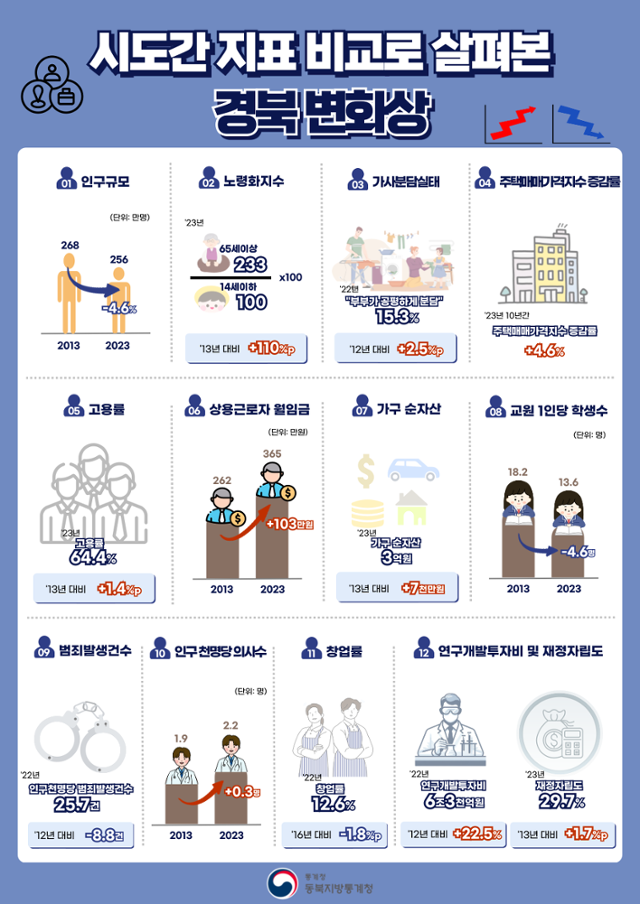 시도간 지표 비교로 살펴본 경북 변화상. 동북지방통계청 제공