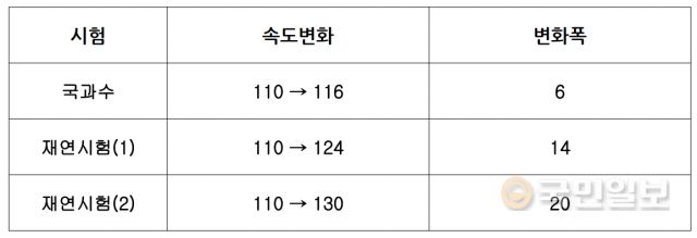 사고 당시 마지막 5초 동안 '풀 액셀'을 밟았을 때 속도 변화를 이번 재연 시험 결과와 국과수 분석치를 기준으로 비교 및 분석한 자료. 상훈씨 제공