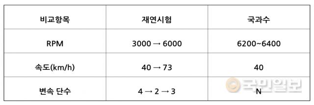 이번 재연 시험의 주행 데이터와 국과수 분석치를 비교한 것. 상훈씨 제공