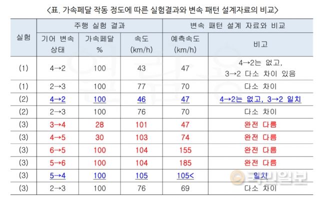 이번 재연 시험 결과와 변속패턴 설계자료를 비교한 것. 대부분의 수치가 다르게 나왔다. 상훈씨 제공