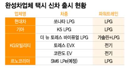 완성차업체 택시 신차 출시 현황/그래픽=이지혜