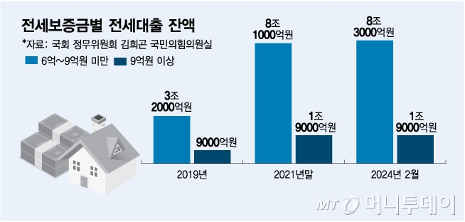 전세보증금별 전세대출 잔액/그래픽=김다나