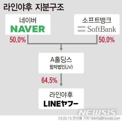 [서울=뉴시스] 지난 2021년 3월에는 네이버와 소프트뱅크가 50%씩 지분을 보유한 합작사 A홀딩스를 설립했다. 최근 소프트뱅크는 일본 정부의 물밑 지원을 받으며 네이버로부터 라인의 경영권을 탈취하려는 야욕을 드러내고 있다. (그래픽=안지혜 기자)  hokma@newsis.com