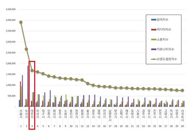 한국기업평판연구소가 발표한 2024년 5월 전국 도시 브랜드평판 조사Ⓒ대전시