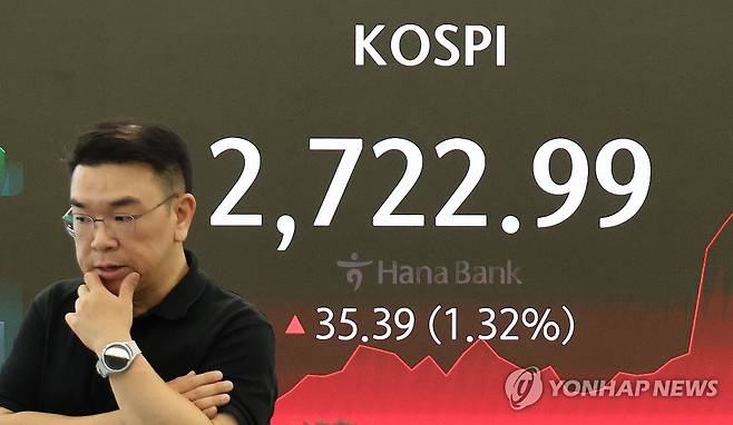 오늘 증시는... (서울=연합뉴스) 한상균 기자 = 27일 코스피는 35.39p(1.32%) 오른 2,722.99로 장을 마쳤다. 코스닥은 8.58포인트(1.02%) 오른 847.99, 원/달러 환율은  5.7원 내린 1,363.8원으로 마감했다. 사진은 이날 중구 하나은행 본점 딜링룸 모습. 2024.5.27 xyz@yna.co.kr