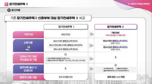 기존 장기전세주택과 새롭게 추가된 장기전세주택2 비교. (자료=서울시)
