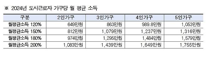 도시근로자 평균 소득(서울시 제공).