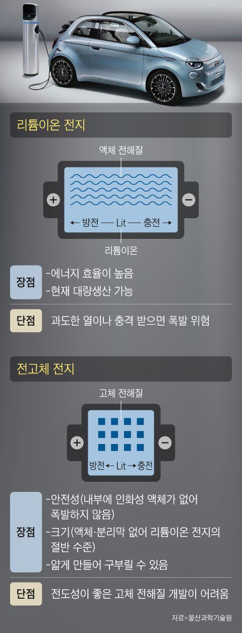 전고체 배터리가 상용화되면 전기차에 들어가는 배터리 크기를 지금의 절반 수준으로 줄일 수 있다. 사진은 리튬이온 배터리를 탑재한 전기차가 충전하고 있는 모습.