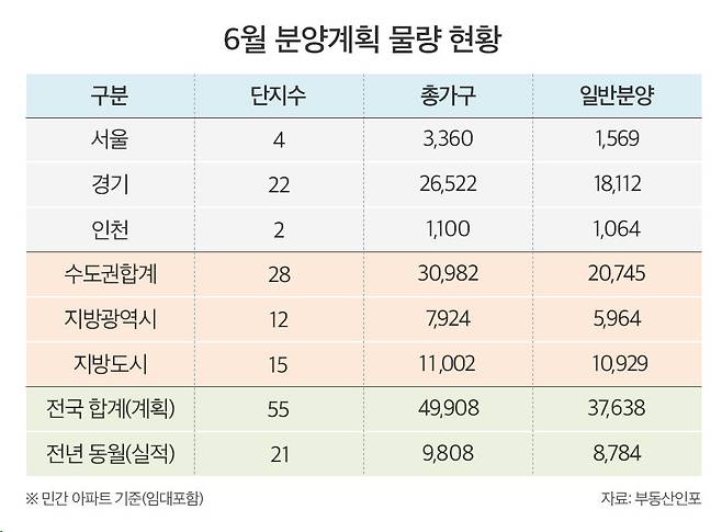 6월 전국 약 5만 가구 분양 예정...지난해 대비 5.1배 물량