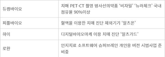 치매 관련 시장 - 치매 관련 시장