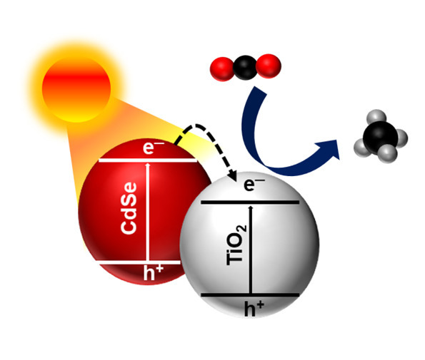 인수일 DGIST 교수 연구팀이 개발한 비정질 구조(A-TiO2/CdSe) 광촉매 구조와 반응 모식도
