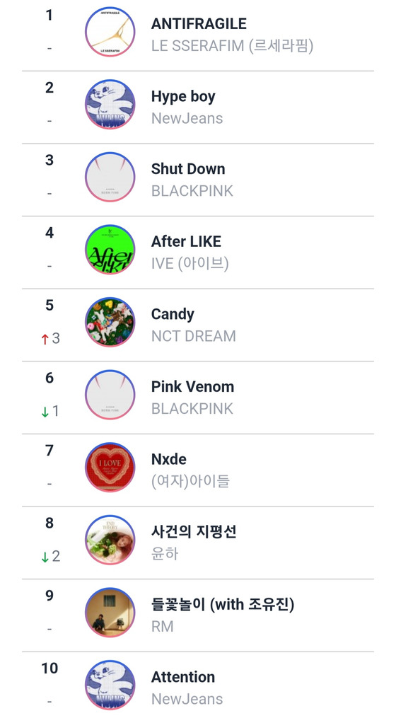 Circle Chart's Global K-pop Chart as of Wednesday morning [SCREEN CAPTURE]