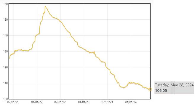 최근 5년 간의 다이아몬드 가격지수. 올해 5월 기준 현재 하락·안정세를 보이고 있다. [국제다이아몬드거래소(IDEX)].