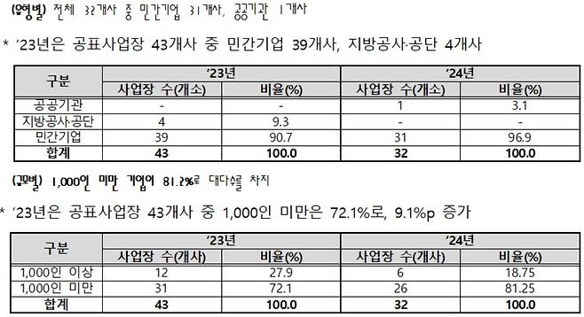 2024년 명단공표 사업장(32개사) 상세분석[고용노동부 자료]