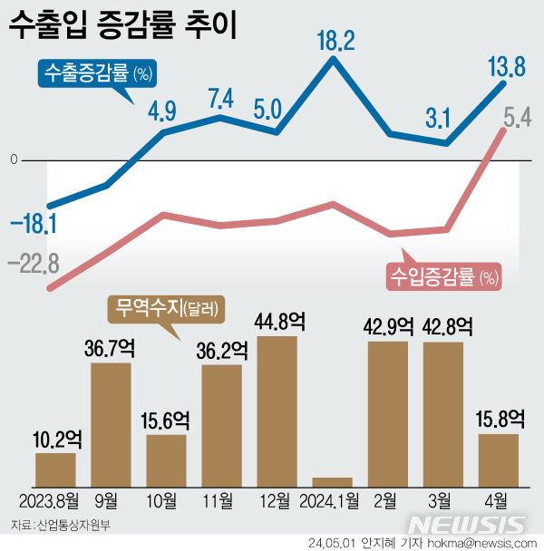 [서울=뉴시스] 지난달 수출이 13.8% 늘어나며 수출 플러스를 7개월 연속 이어갔다. 무역수지(수출-수입)도 11개월 째 흑자를 기록했다. (그래픽=안지혜 기자)  hokma@newsis.com