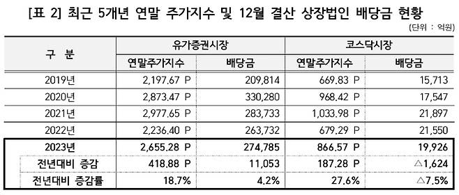 연말 주가지수와 배당금 현황. 예탁결제원 제공