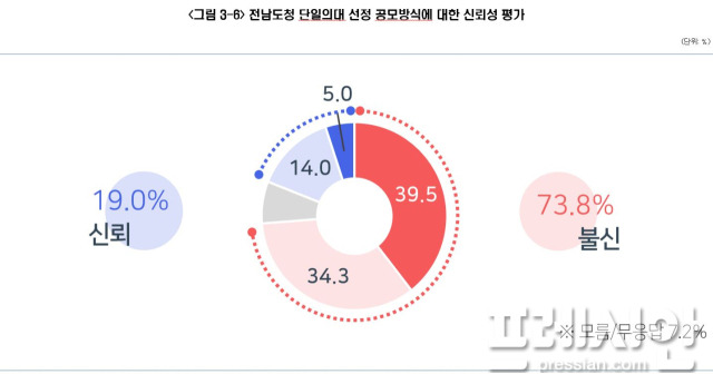 ▲단일의대 공모방식 신뢰성 평가 결과ⓒ순천시