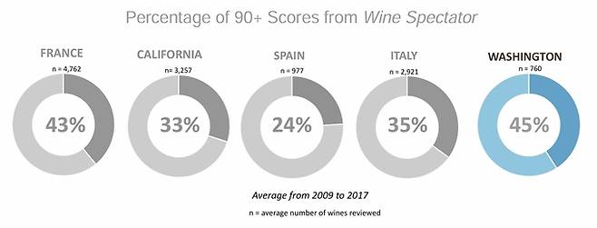 주요 산지별 와인 스펙테이터 90점 이상 비중.&nbsp; &nbsp;워싱턴주와인협회
