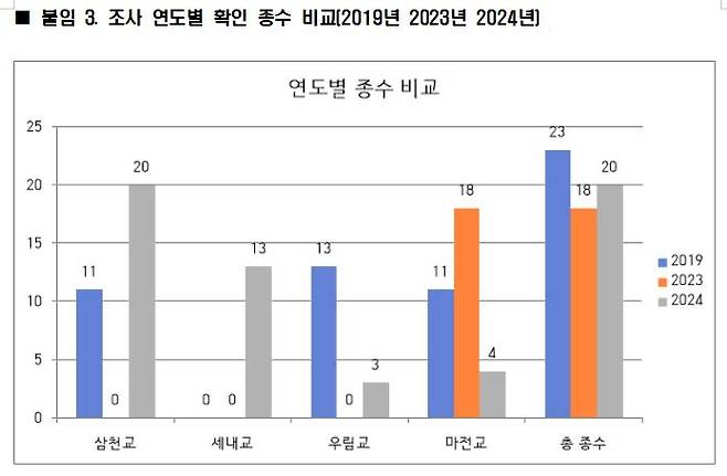 환경운동연합 어류상 조사 결과 [전북환경운동연합. 재판매 및 DB 금지]