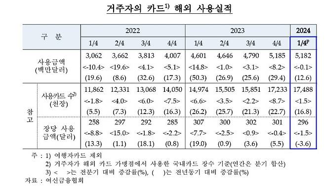 거주자 카드 해외 사용 실적 [한국은행 제공.재판매 및 DB 금지]