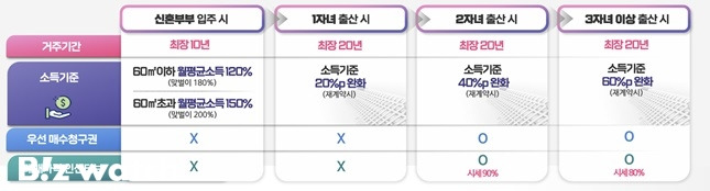 장기전세주택Ⅱ에 입주한 무자녀 신혼부부는 최장 10년 거주할 수 있다. 아이를 낳으면 거주기간이 20년까지 연장된다. 2자녀 출산시 시세 90%, 3자녀 이상 출산시 시세 80% 수준에 우선매수청구권도 주어진다. /자료=서울시 제공