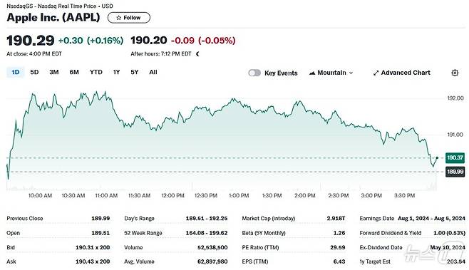 애플 일일 주가추이 - 야후 파이낸스 갈무리