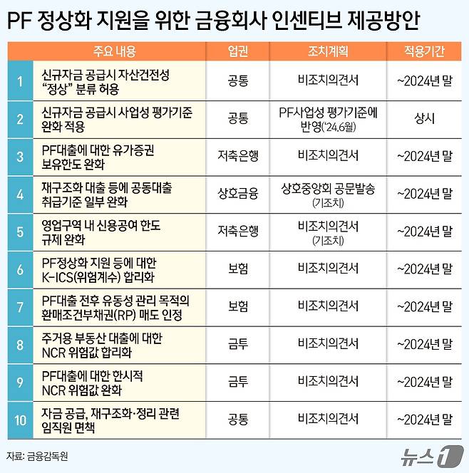 금융당국이 지난 14일 발표한 '부동산 PF의 질서 있는 연착륙을 위한 향후 정책 방향'에 담긴 PF 지원 금융회사에 대한 인센티브 방안.ⓒ News1 양혜림 디자이너