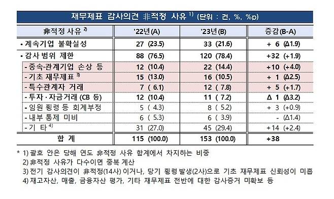 (금융감독원 제공) /뉴스1