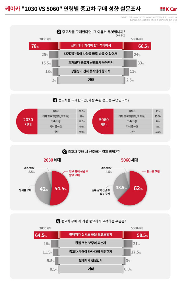 연령별 중고차 구매 성향 설문조사 결과. 케이카 제공