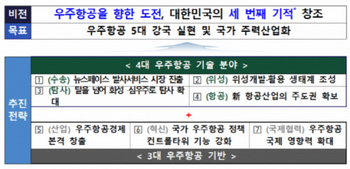 우주항공청의 추진 비전 <자료:우주항공청>