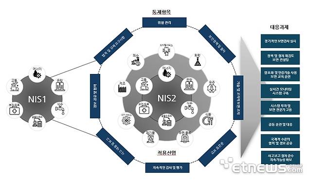 NIS2 적용산업 확대와 통제항목 세분화에 따른 대응과제