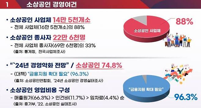 대전시 소상공인 경영여건 실태. 대전시