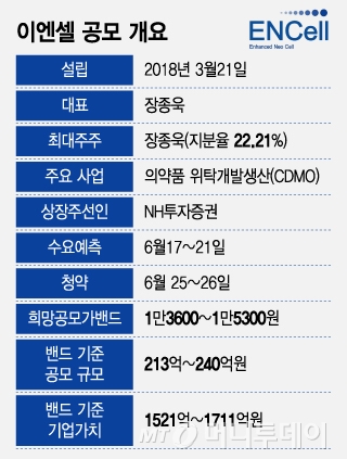 이엔셀 공모 개요/그래픽=조수아