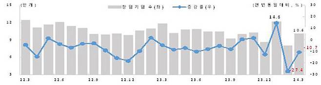 창업기업 추이