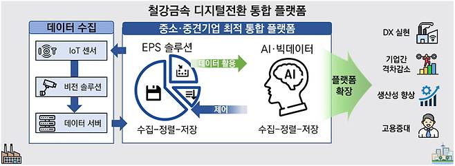 철강·금속 디지털전환 통합플랫폼 개념도. 포항시 제공