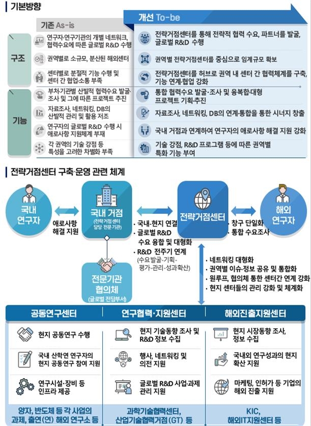 전략거점센터 구축·운영 기본방향 [과학기술정보통신부 제공. 재판매 및 DB 금지]