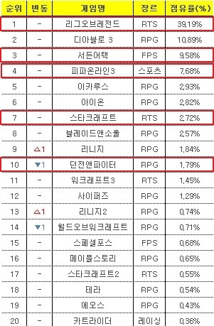 2014년 5월 4주차 PC방 점유율 순위. 빨간색은 표시는 10년 뒤에도 톱10 진입에 성공한 게임.