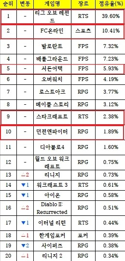 2024년 5월 4주차 PC방 점유율 순위. 빨간색은 표시는 10년 전에도 톱10 진입에 성공한 게임.