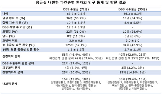 DBS 수술군 및 비수술군의 응급실 방문 패턴 비교 분석 결과.