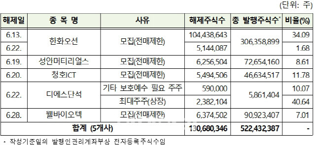 오는 6월 유가증권시장 내 의무 보유 등록 해제 내역 (표=한국예탁결제원)