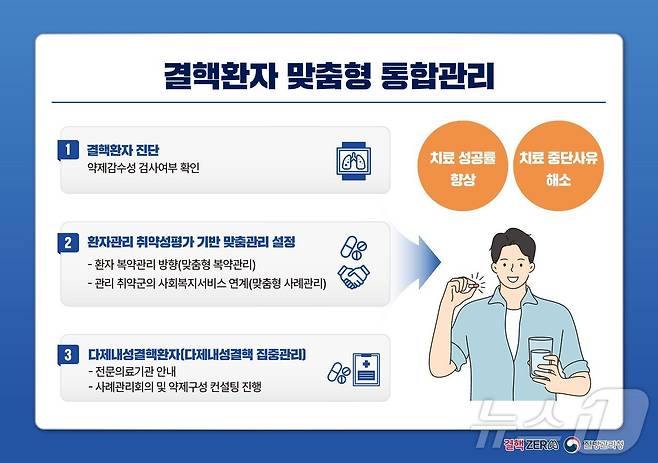 결핵환자 맞춤형 통합관리