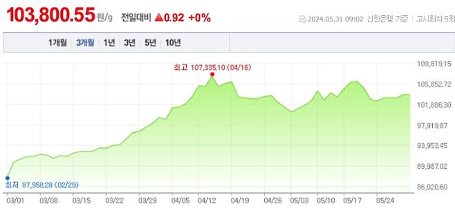 오늘 금값시세, 금값 추이 ©신한은행(오늘의금시세, 국제 금가격, 금값, 금값시세한돈)