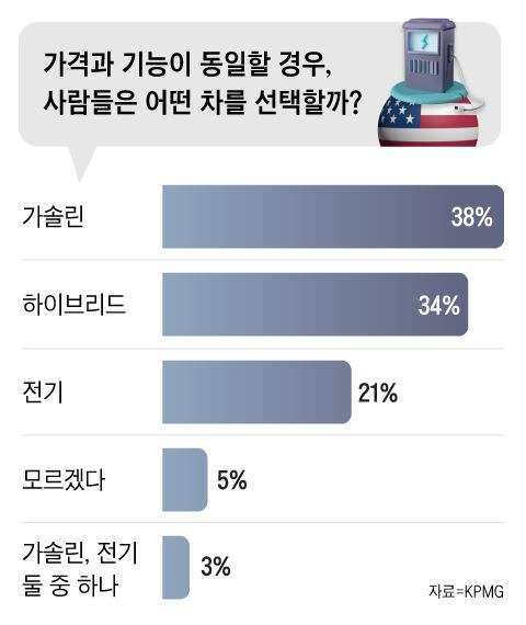 미국인 인식 조사에서 응답자 38%는 성능과 가격이 같다면 전기차보다 내연차(가솔린차)를 구매하겠다고 답했다./ 그래픽=조선디자인랩 이민경