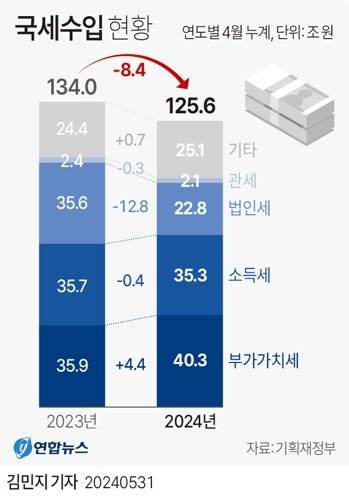 [그래픽] 국세수입 현황 (서울=연합뉴스) 김민지 기자 = 31일 기획재정부가 발표한 4월 국세수입 현황에 따르면 올해 1~4월 국세수입은 법인세수가 13조원 가까이 줄어들며 총 125조6천억원으로 집계돼 1년 전 같은 기간보다 8조4천억원 줄었다. minfo@yna.co.kr X(트위터) @yonhap_graphics 페이스북 tuney.kr/LeYN1 (끝) <저작권자(c) 연합뉴스, 무단 전재-재배포, AI 학습 및 활용 금지>