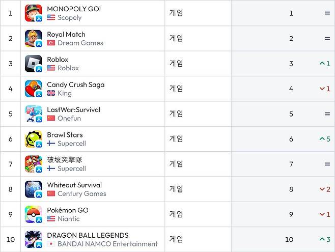 미국 앱스토어 순위(자료 출처-data.ai)